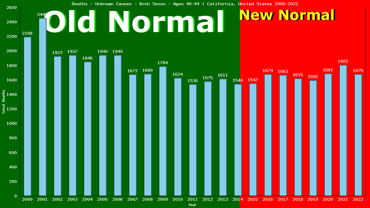 Graph showing Deaths - Unknown Causes - Male - Aged 40-44 | California, United-states